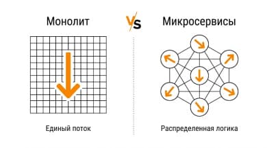 Микросервисы vs Монолит в 2026 году: что выбрать вашему бизнесу?